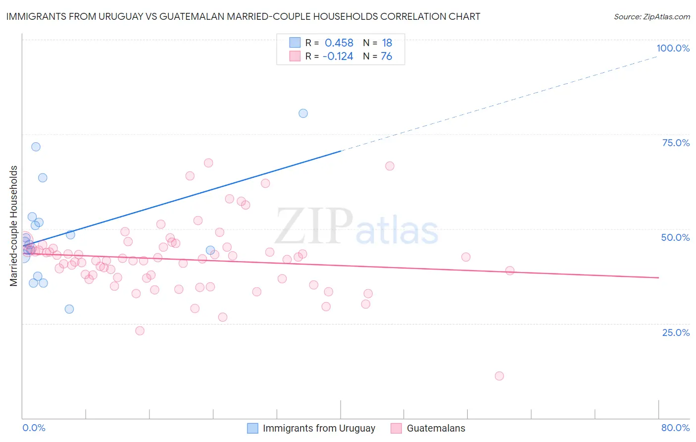 Immigrants from Uruguay vs Guatemalan Married-couple Households