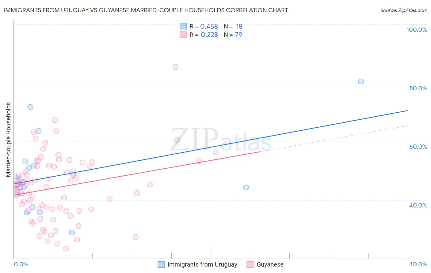 Immigrants from Uruguay vs Guyanese Married-couple Households