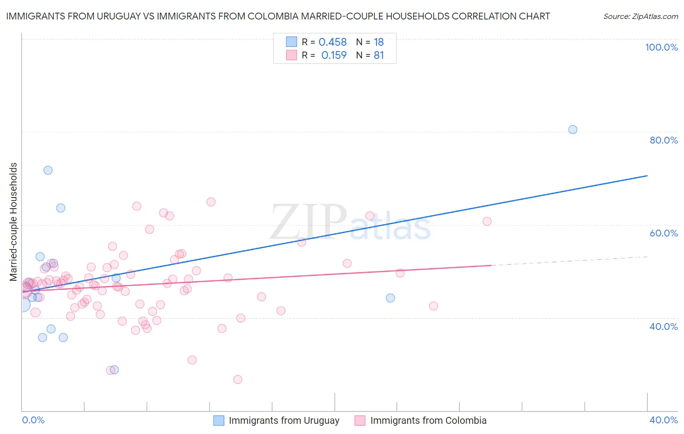 Immigrants from Uruguay vs Immigrants from Colombia Married-couple Households