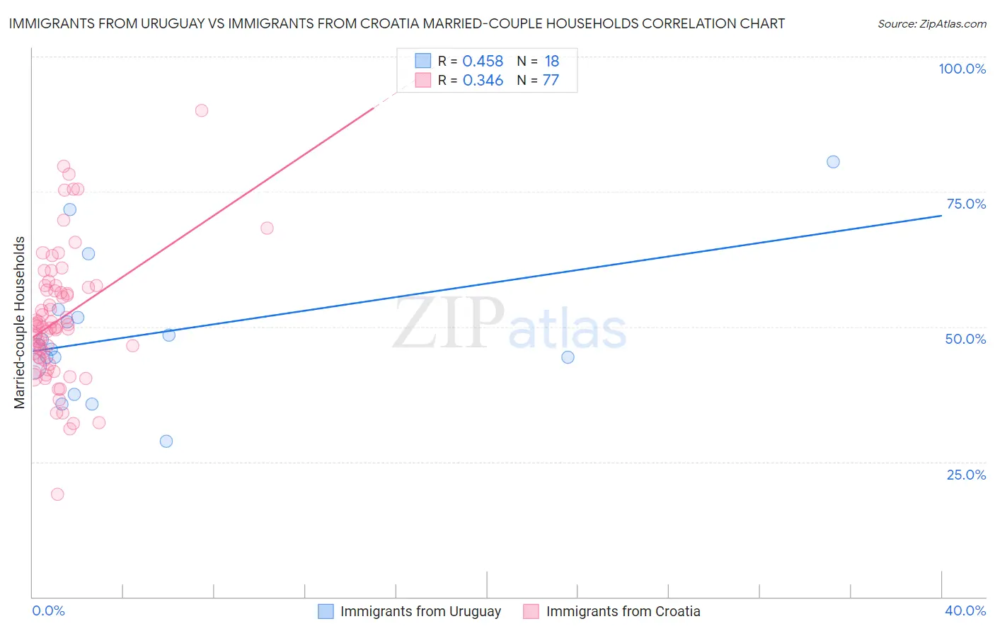 Immigrants from Uruguay vs Immigrants from Croatia Married-couple Households