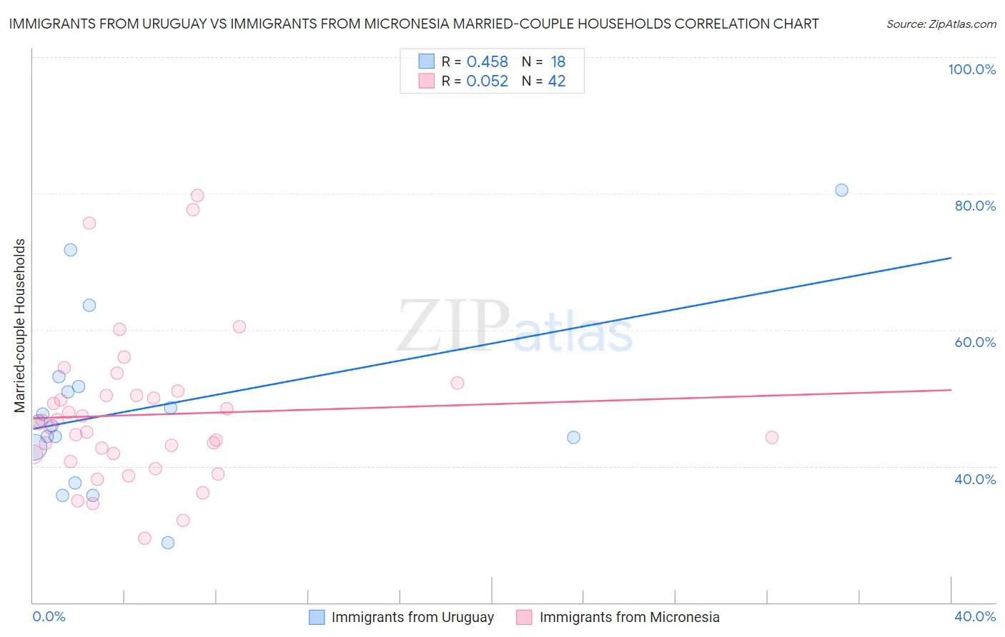 Immigrants from Uruguay vs Immigrants from Micronesia Married-couple Households