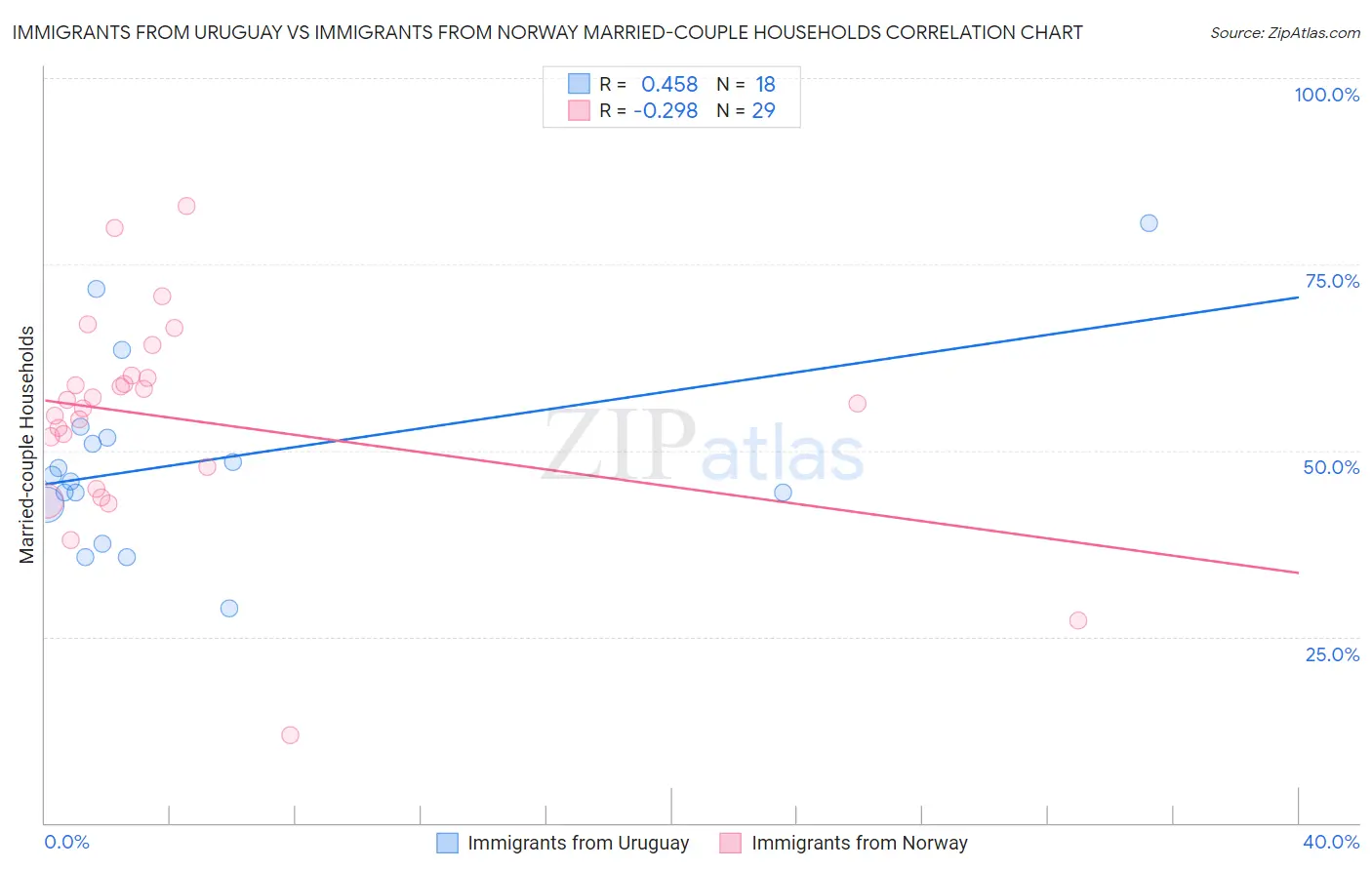 Immigrants from Uruguay vs Immigrants from Norway Married-couple Households