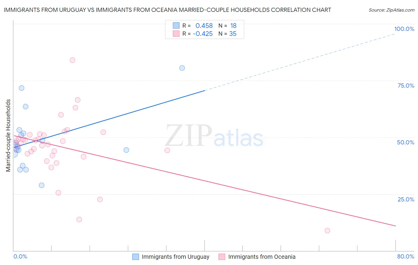 Immigrants from Uruguay vs Immigrants from Oceania Married-couple Households