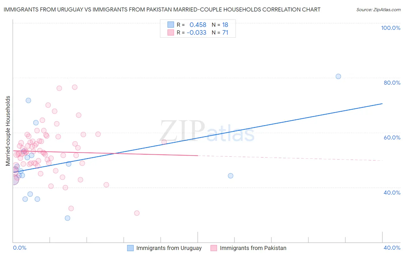 Immigrants from Uruguay vs Immigrants from Pakistan Married-couple Households