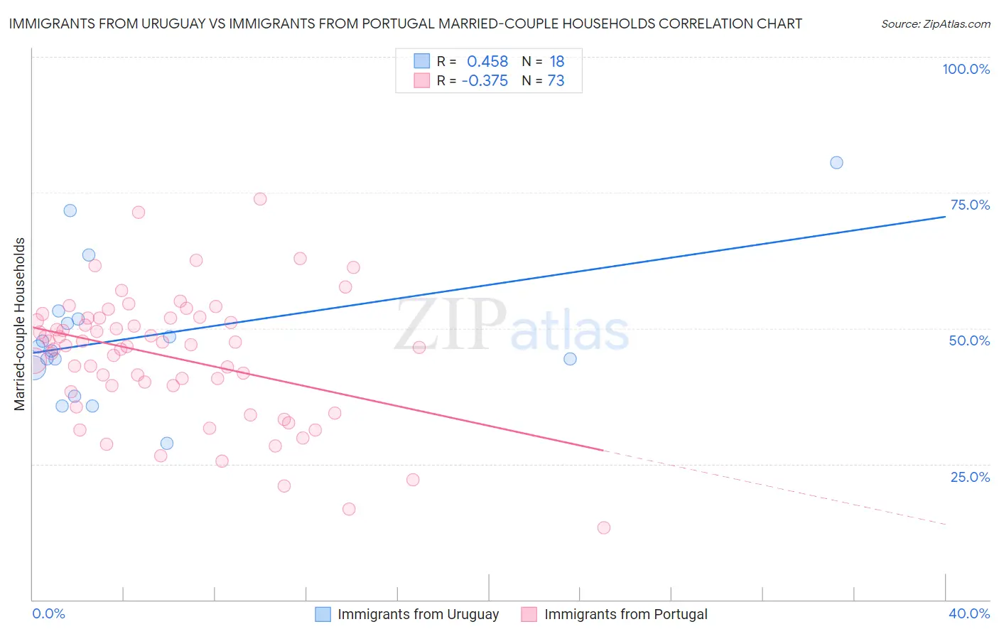 Immigrants from Uruguay vs Immigrants from Portugal Married-couple Households
