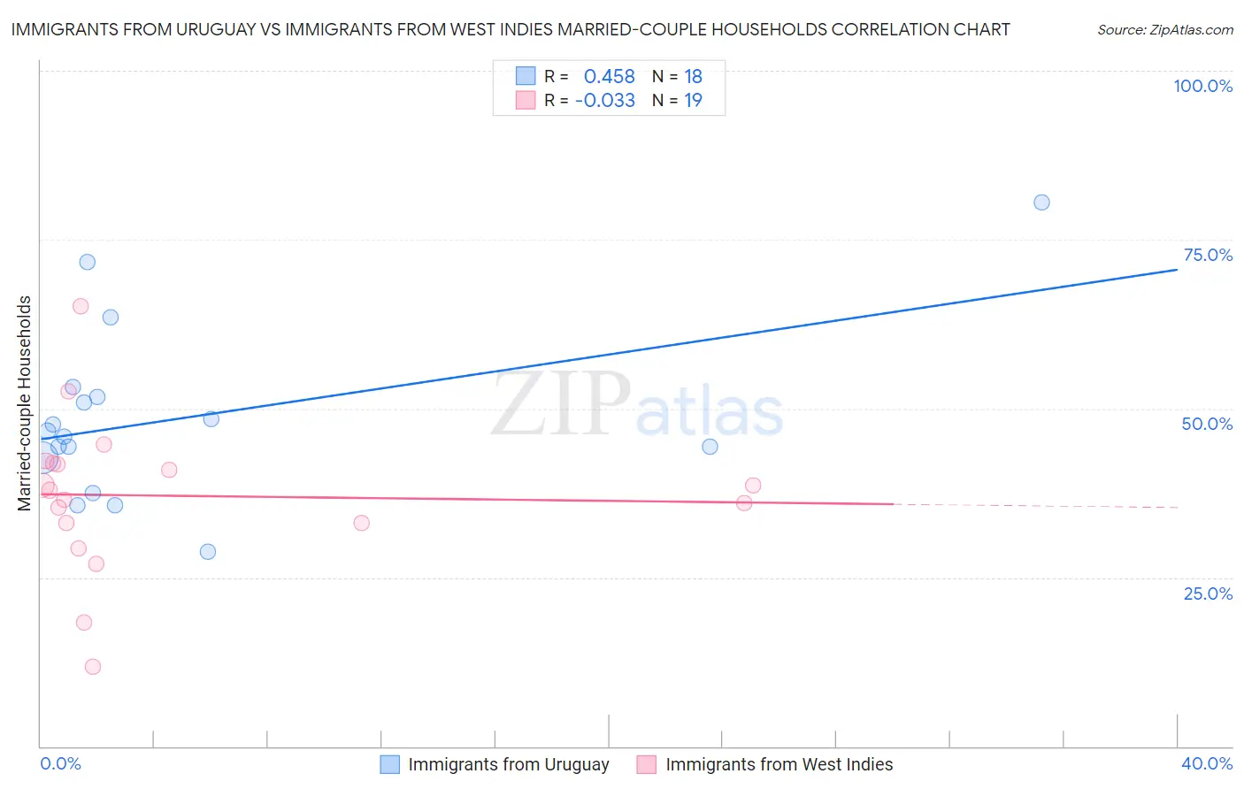 Immigrants from Uruguay vs Immigrants from West Indies Married-couple Households