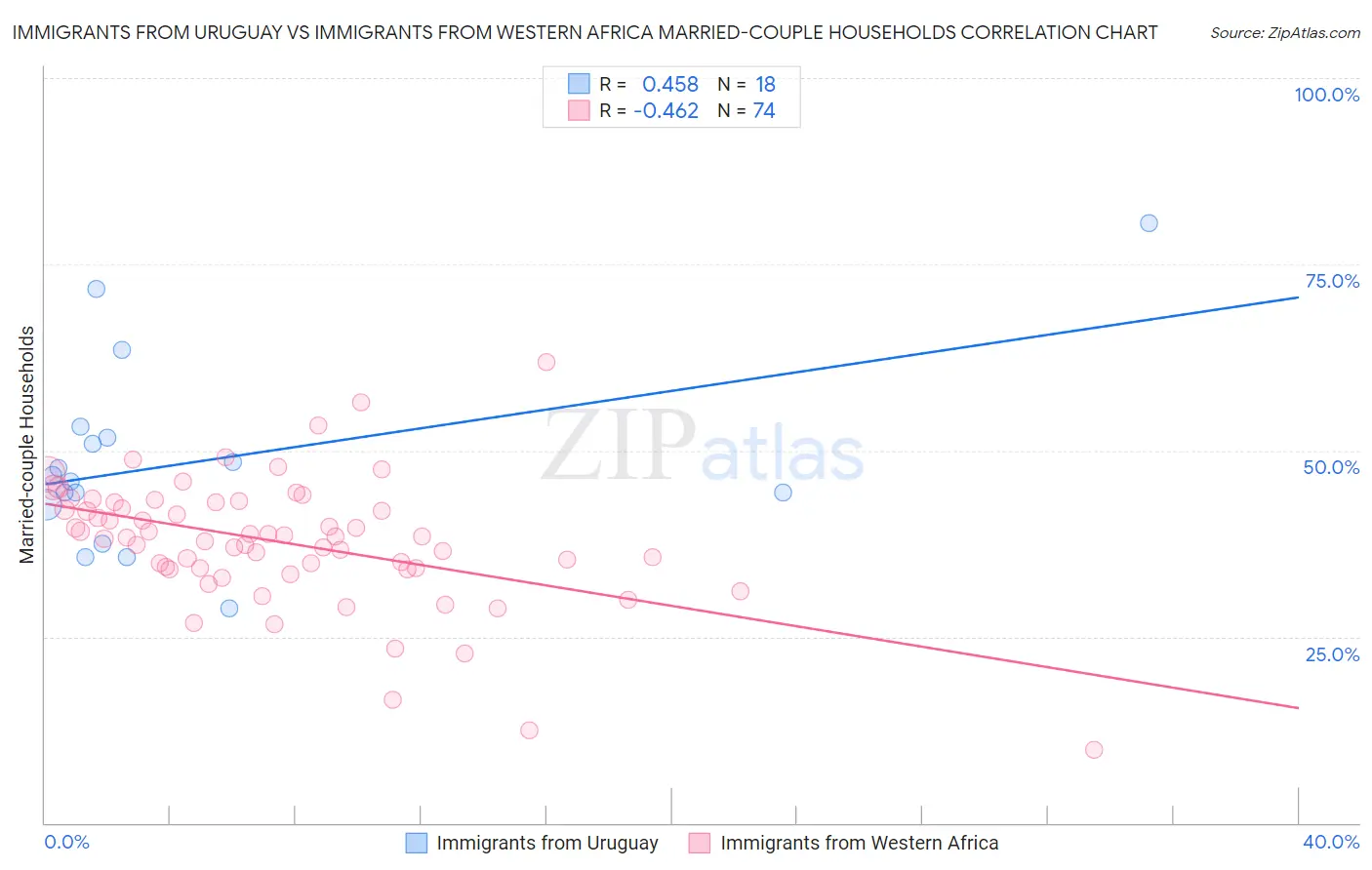 Immigrants from Uruguay vs Immigrants from Western Africa Married-couple Households