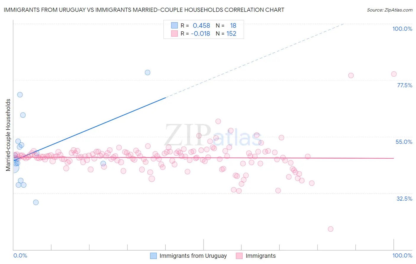 Immigrants from Uruguay vs Immigrants Married-couple Households