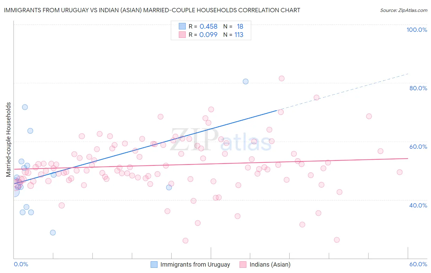 Immigrants from Uruguay vs Indian (Asian) Married-couple Households