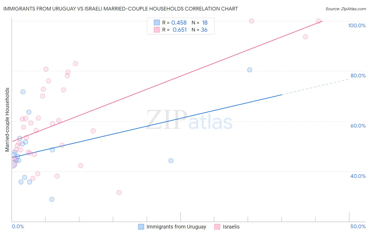 Immigrants from Uruguay vs Israeli Married-couple Households