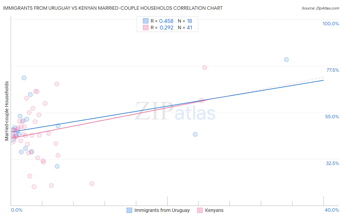 Immigrants from Uruguay vs Kenyan Married-couple Households