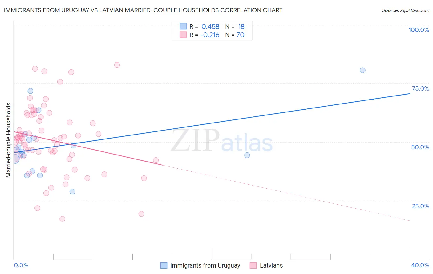 Immigrants from Uruguay vs Latvian Married-couple Households