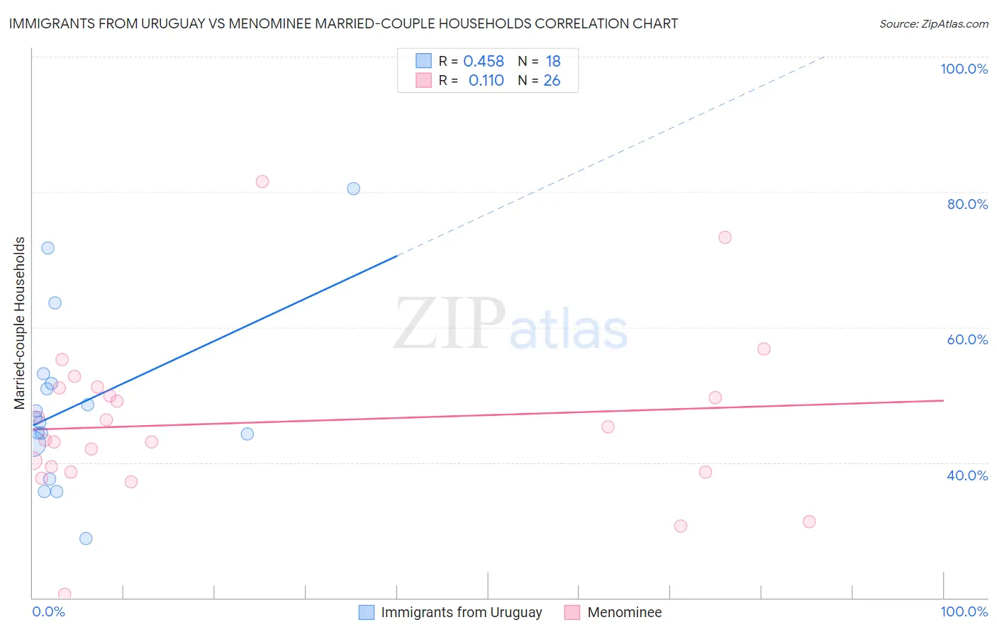 Immigrants from Uruguay vs Menominee Married-couple Households