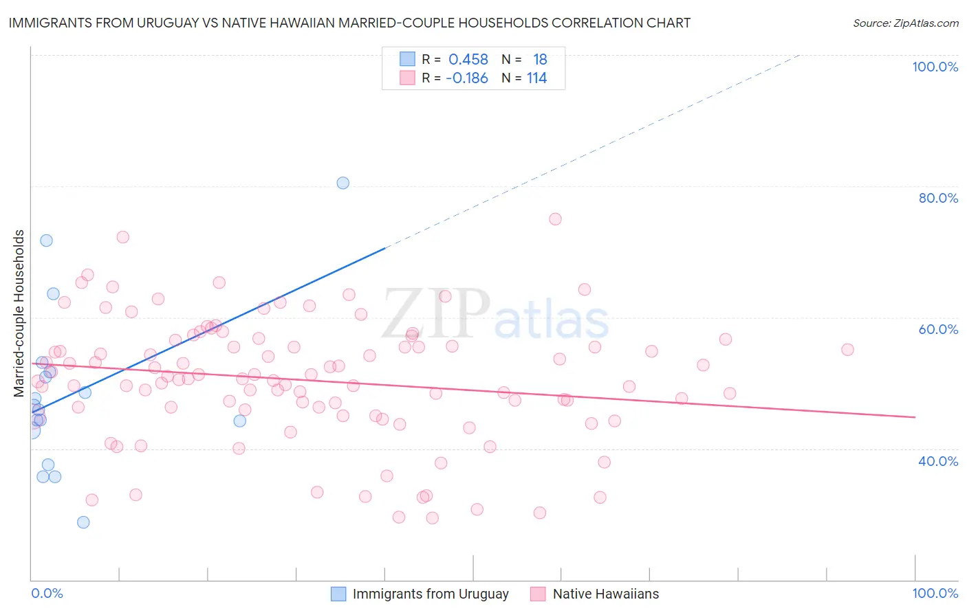 Immigrants from Uruguay vs Native Hawaiian Married-couple Households