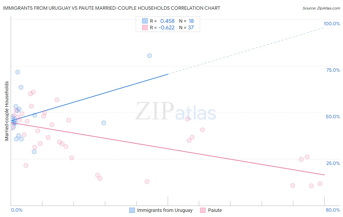 Immigrants from Uruguay vs Paiute Married-couple Households