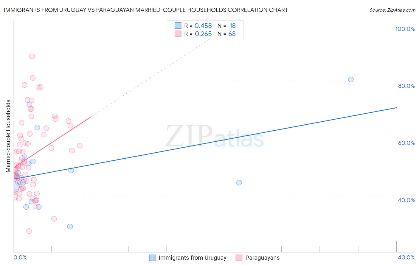 Immigrants from Uruguay vs Paraguayan Married-couple Households