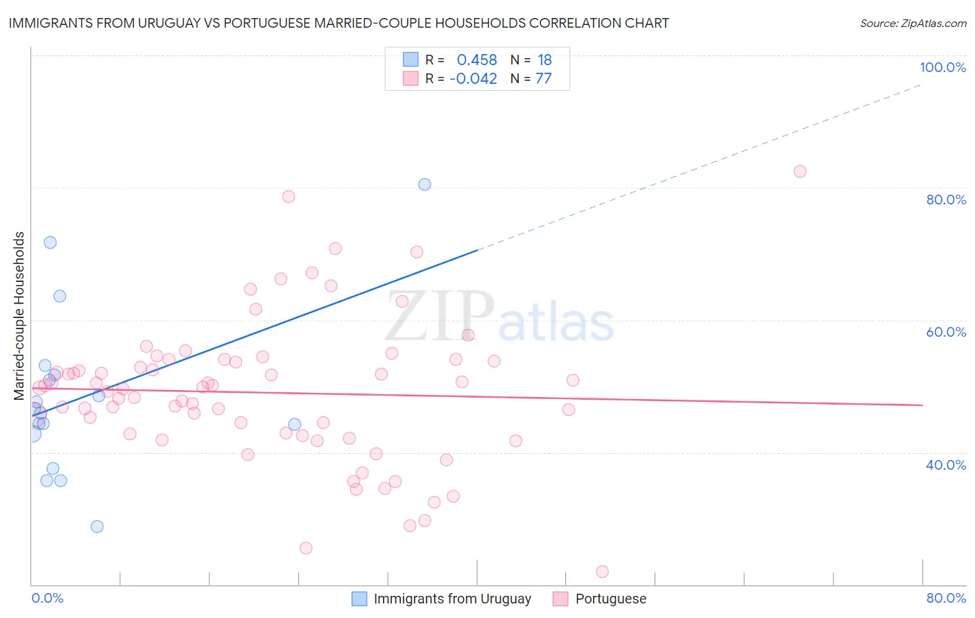 Immigrants from Uruguay vs Portuguese Married-couple Households