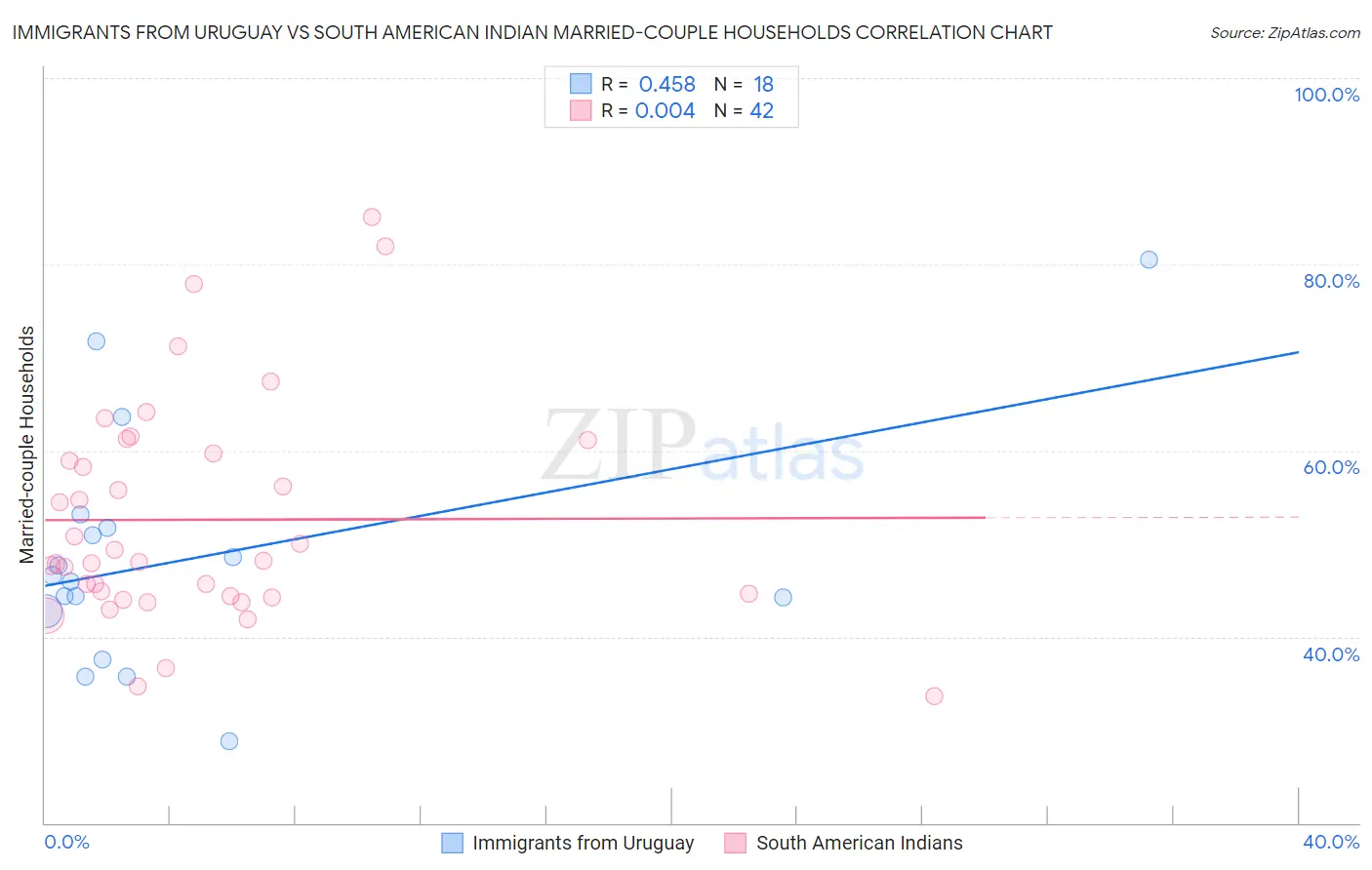 Immigrants from Uruguay vs South American Indian Married-couple Households