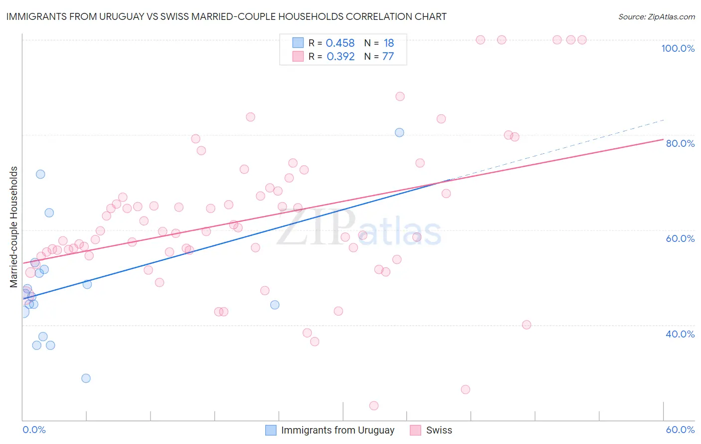 Immigrants from Uruguay vs Swiss Married-couple Households