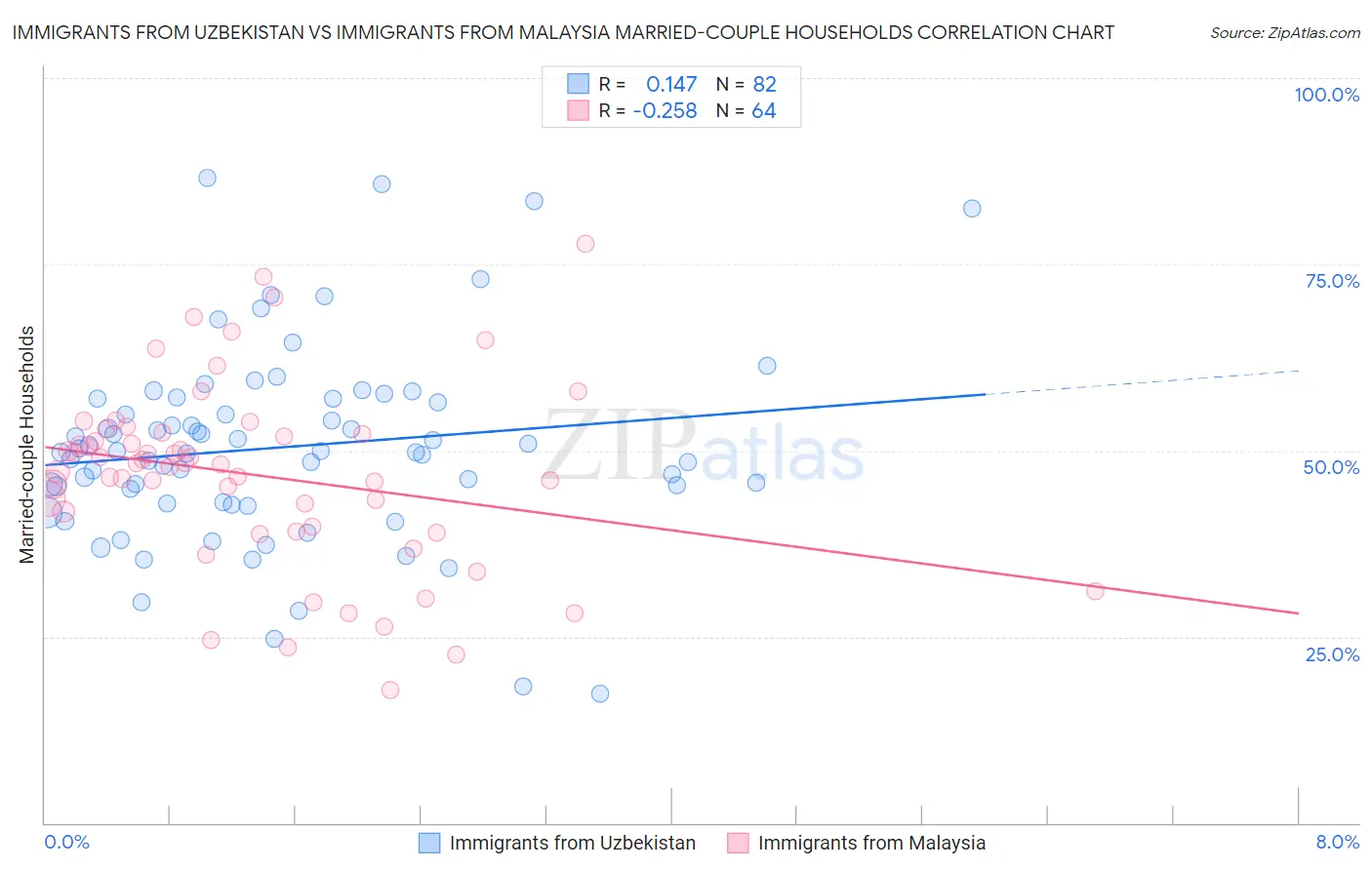Immigrants from Uzbekistan vs Immigrants from Malaysia Married-couple Households