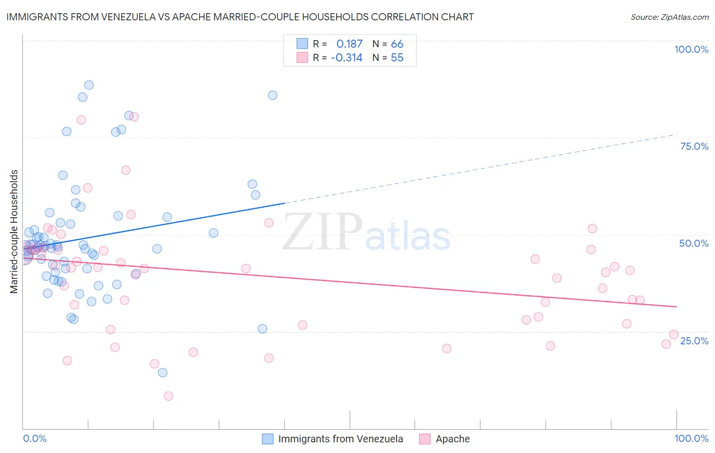 Immigrants from Venezuela vs Apache Married-couple Households