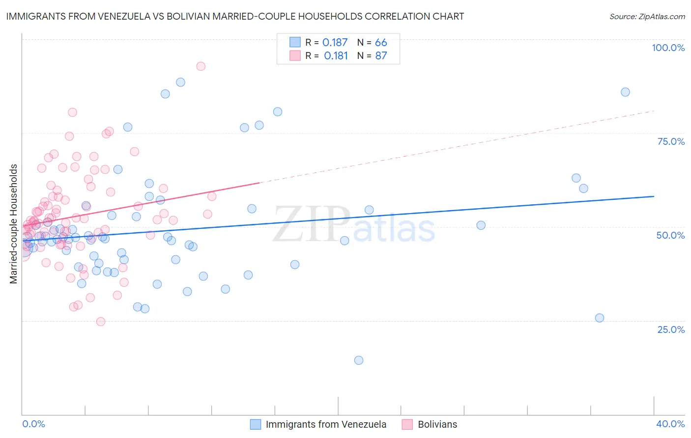 Immigrants from Venezuela vs Bolivian Married-couple Households