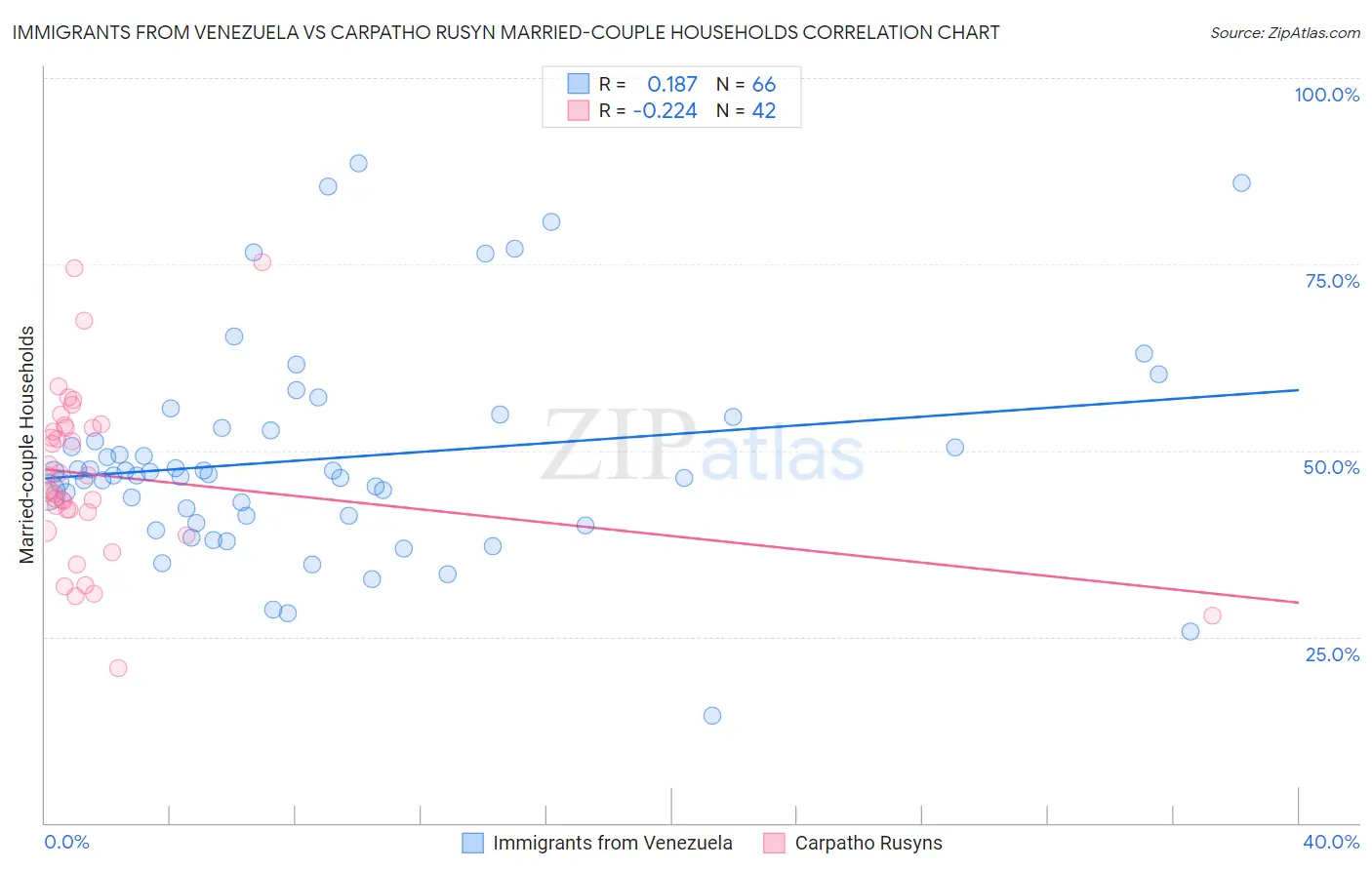 Immigrants from Venezuela vs Carpatho Rusyn Married-couple Households