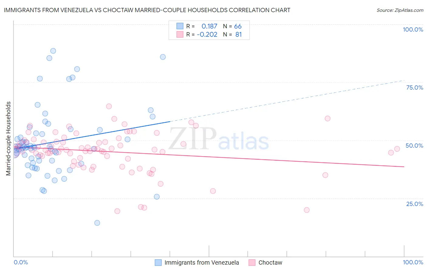 Immigrants from Venezuela vs Choctaw Married-couple Households