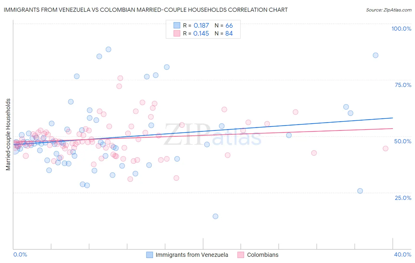 Immigrants from Venezuela vs Colombian Married-couple Households