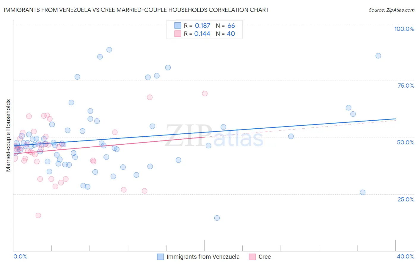 Immigrants from Venezuela vs Cree Married-couple Households