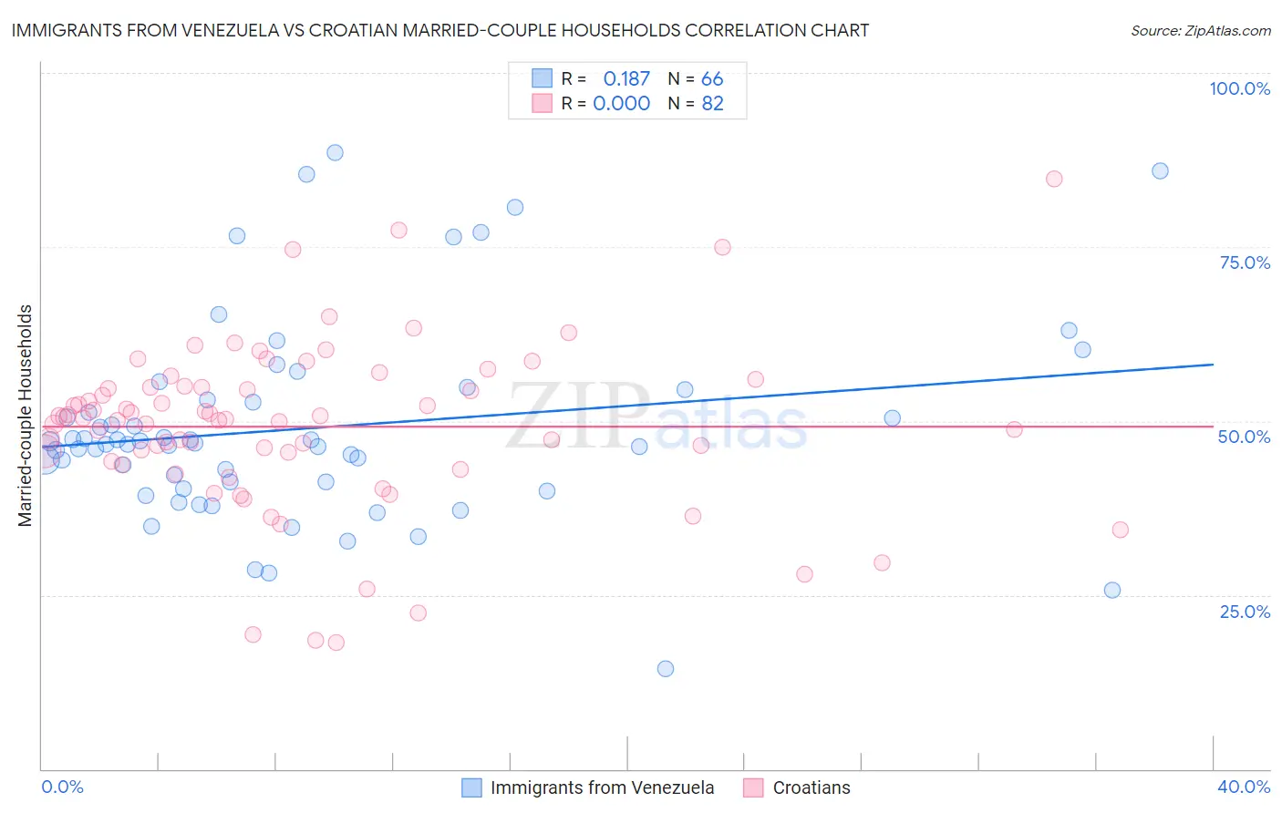 Immigrants from Venezuela vs Croatian Married-couple Households