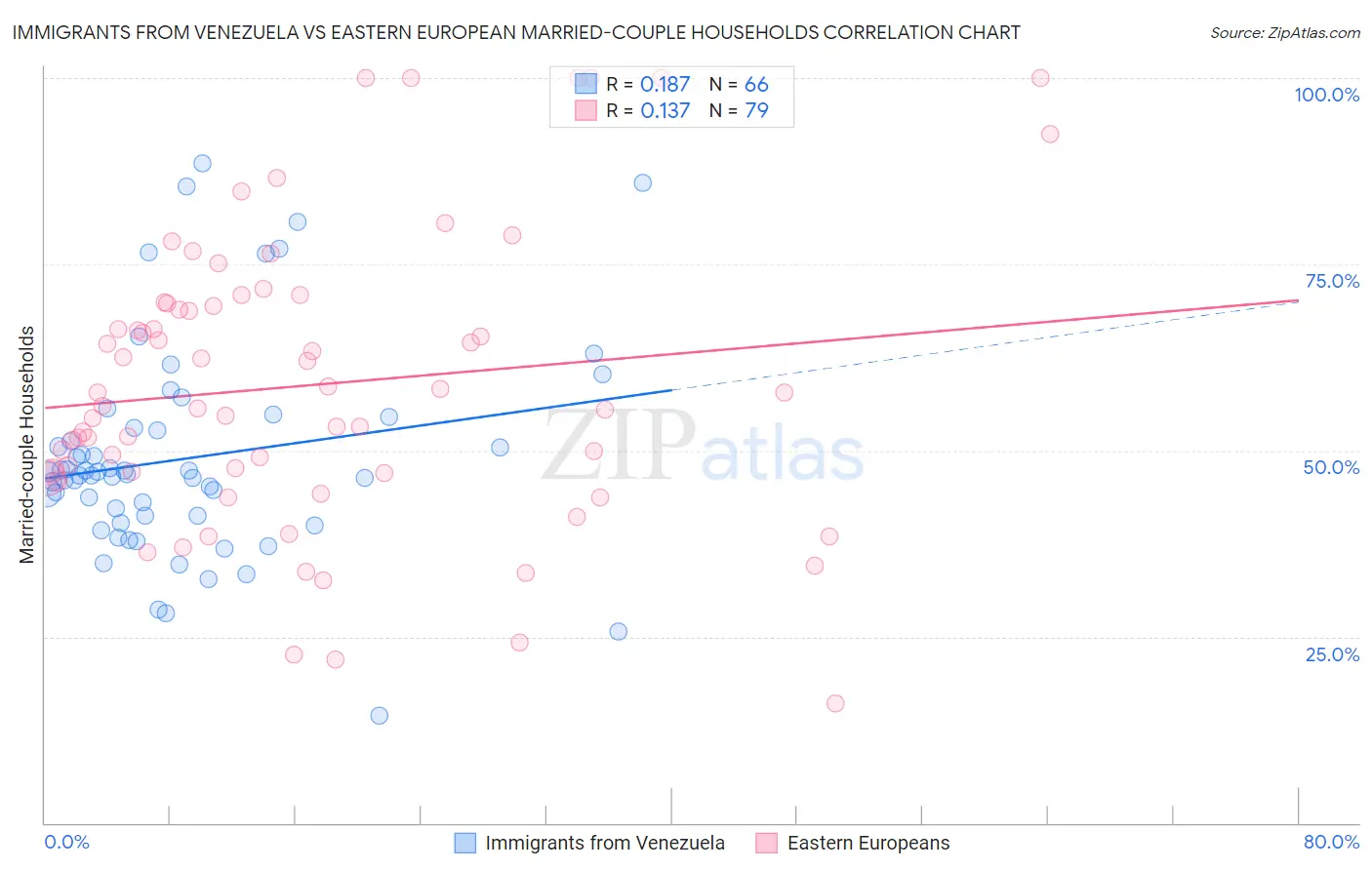 Immigrants from Venezuela vs Eastern European Married-couple Households