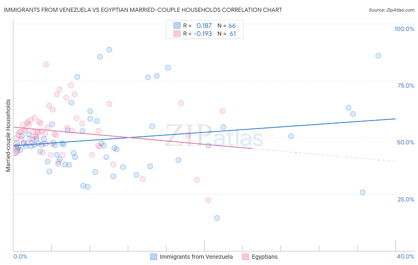 Immigrants from Venezuela vs Egyptian Married-couple Households