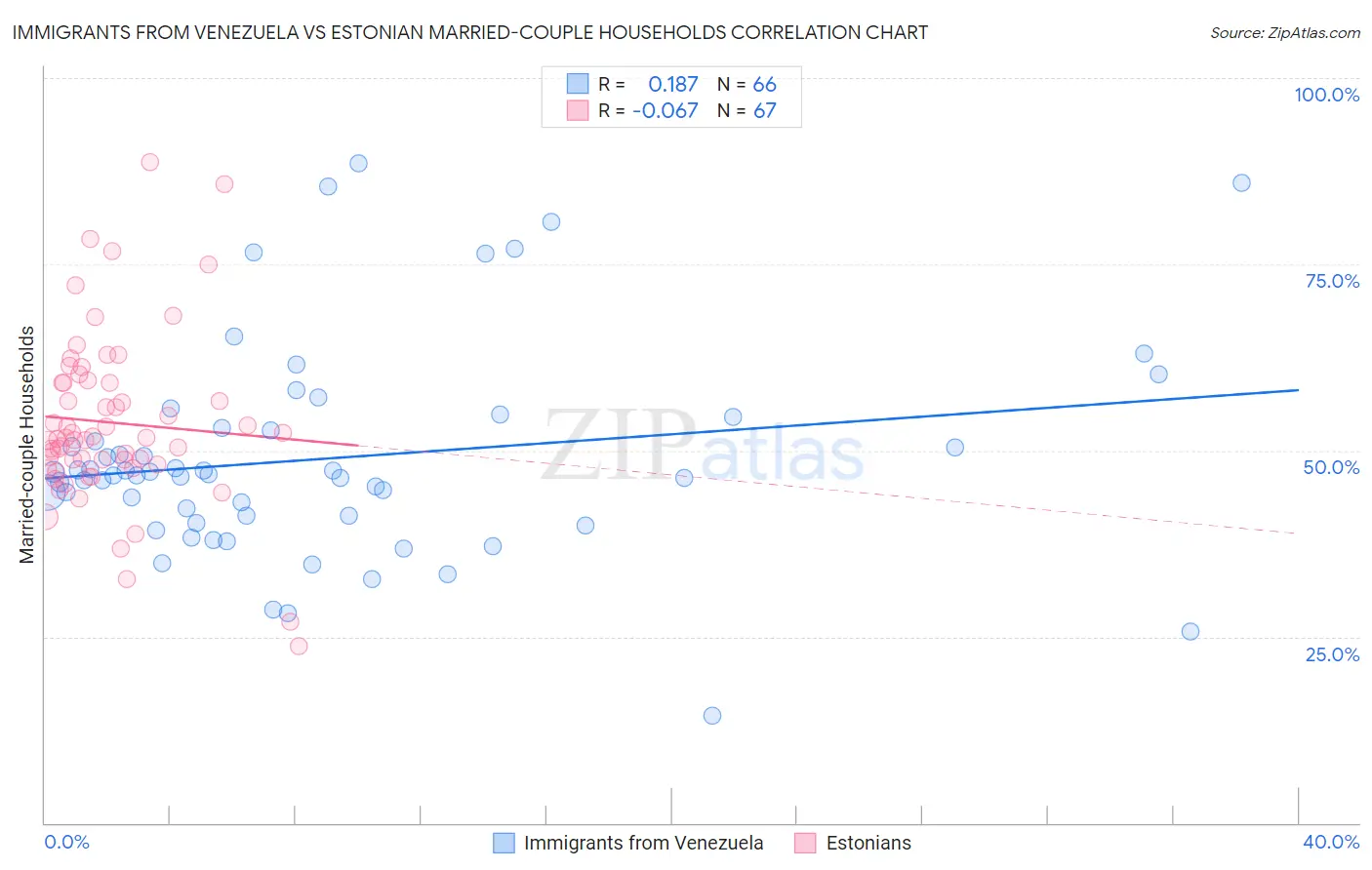 Immigrants from Venezuela vs Estonian Married-couple Households