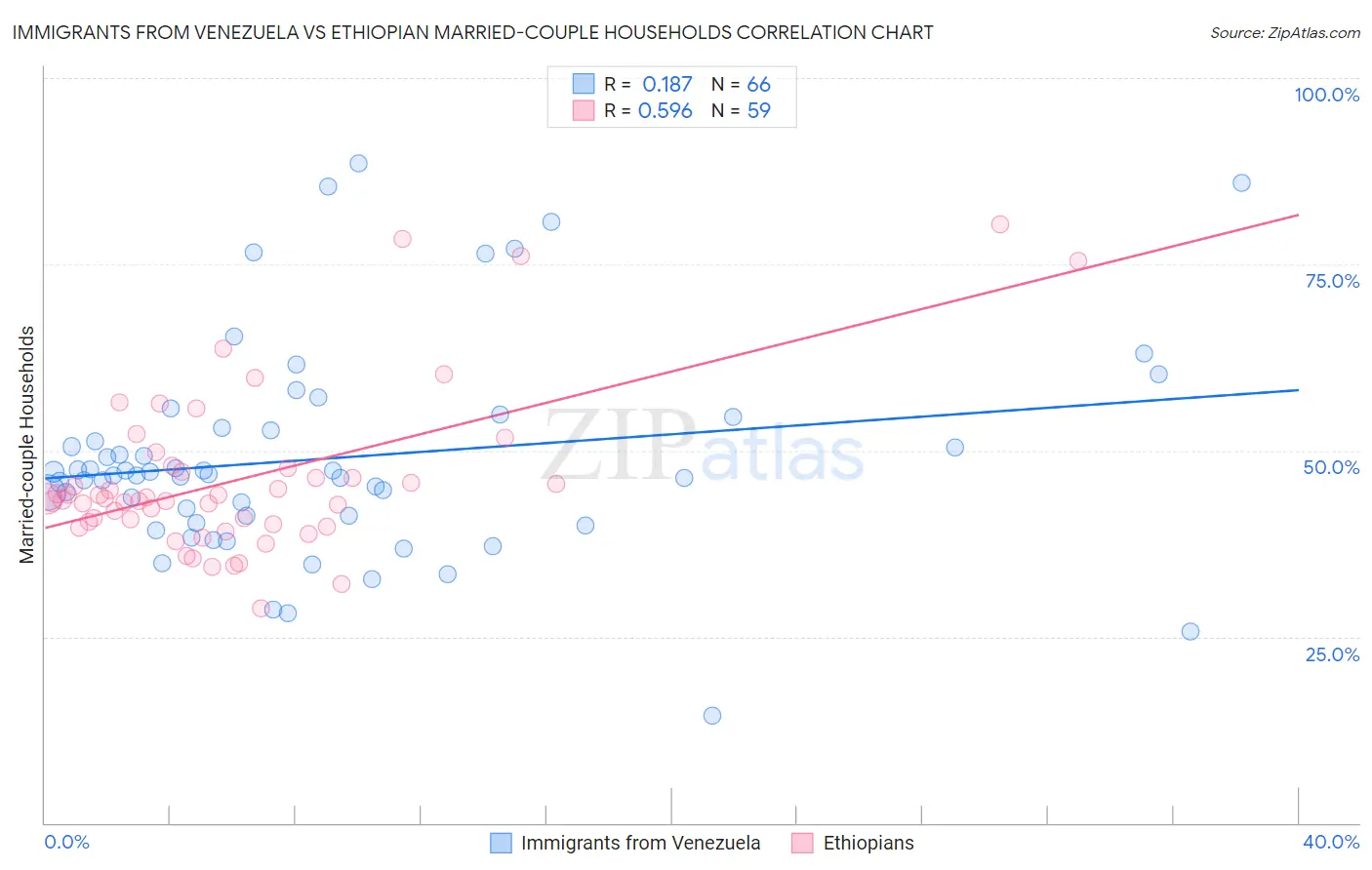 Immigrants from Venezuela vs Ethiopian Married-couple Households