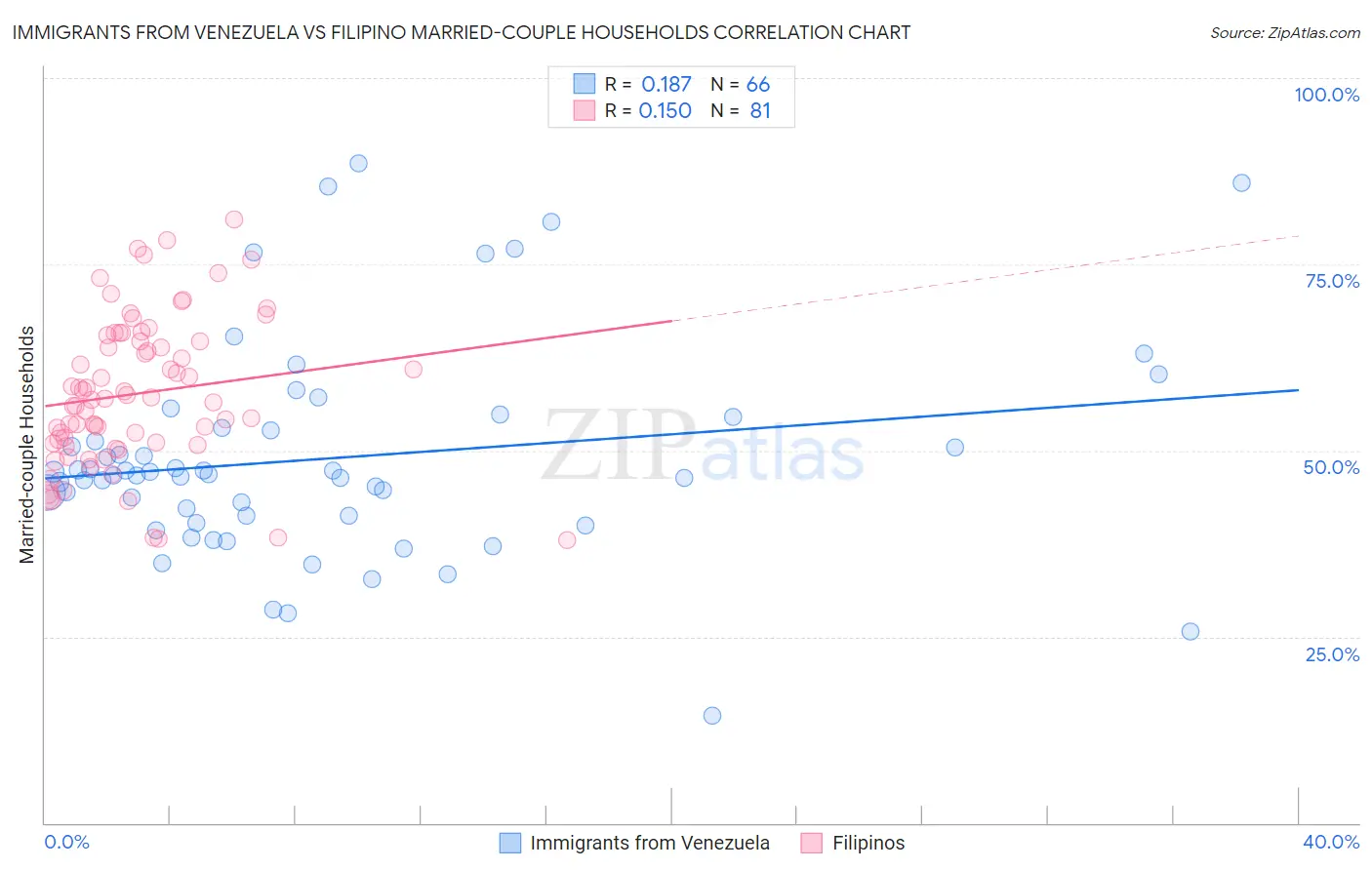 Immigrants from Venezuela vs Filipino Married-couple Households