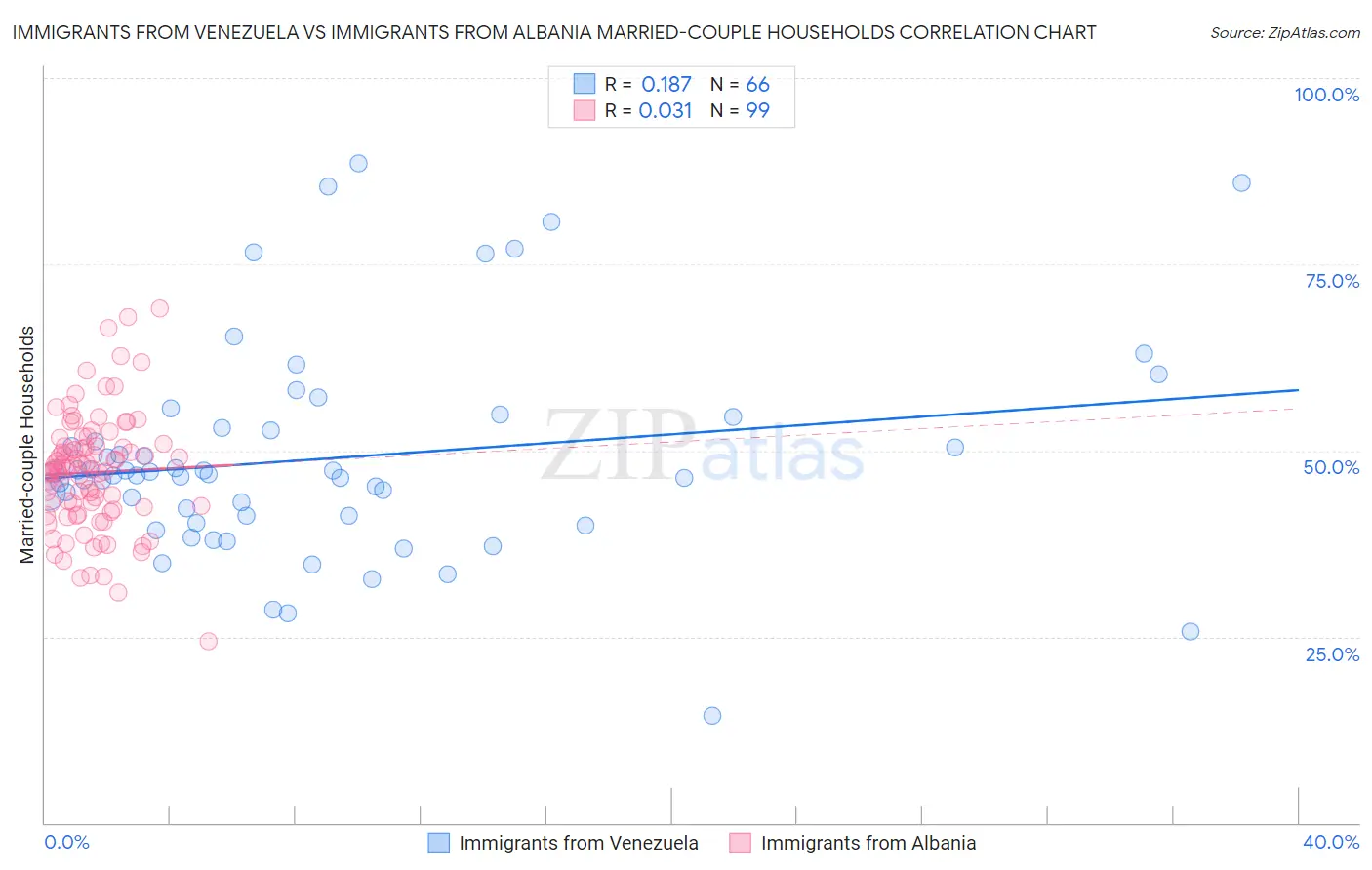 Immigrants from Venezuela vs Immigrants from Albania Married-couple Households