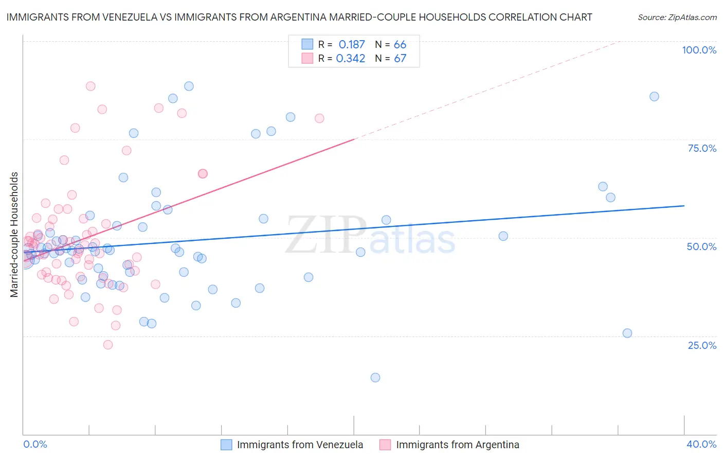 Immigrants from Venezuela vs Immigrants from Argentina Married-couple Households