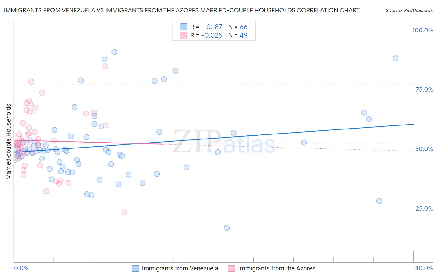 Immigrants from Venezuela vs Immigrants from the Azores Married-couple Households