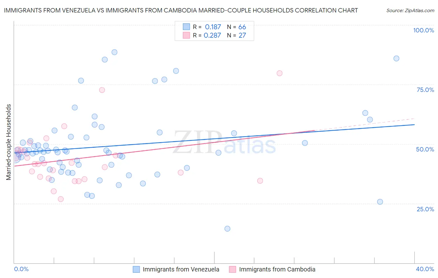 Immigrants from Venezuela vs Immigrants from Cambodia Married-couple Households