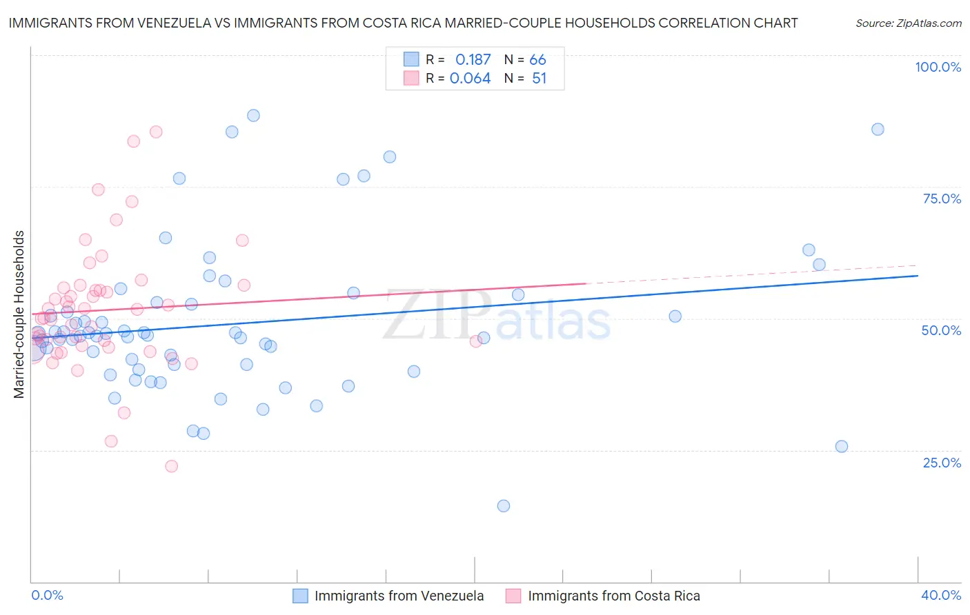 Immigrants from Venezuela vs Immigrants from Costa Rica Married-couple Households