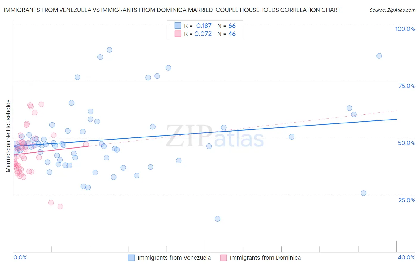 Immigrants from Venezuela vs Immigrants from Dominica Married-couple Households