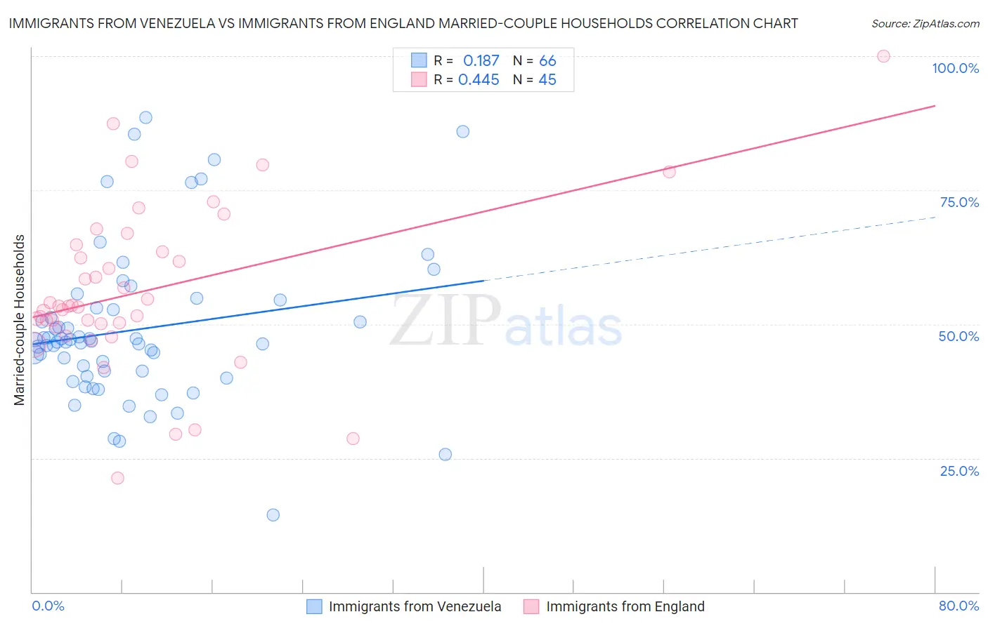 Immigrants from Venezuela vs Immigrants from England Married-couple Households