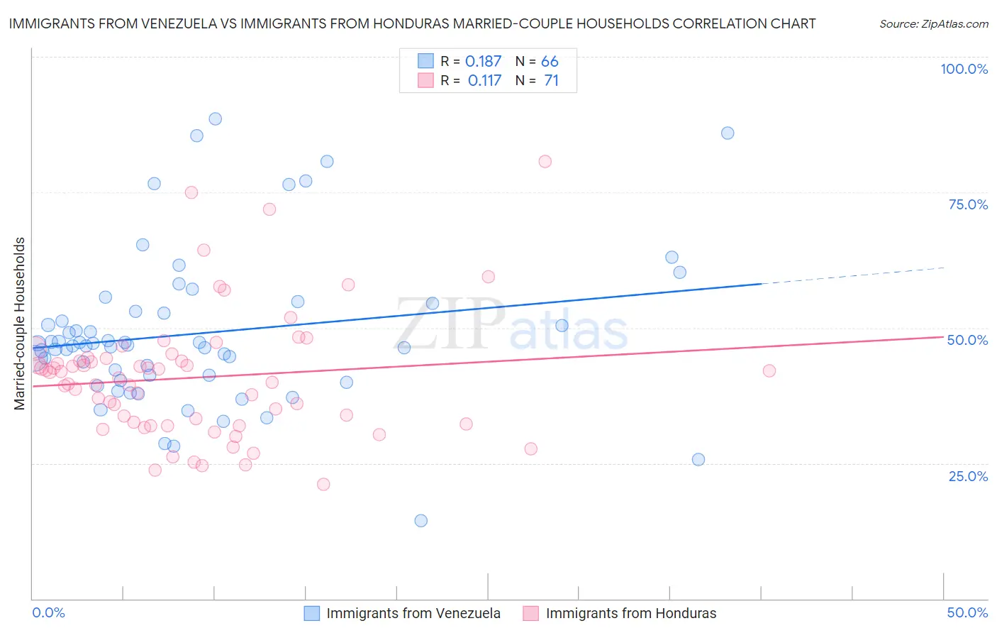 Immigrants from Venezuela vs Immigrants from Honduras Married-couple Households