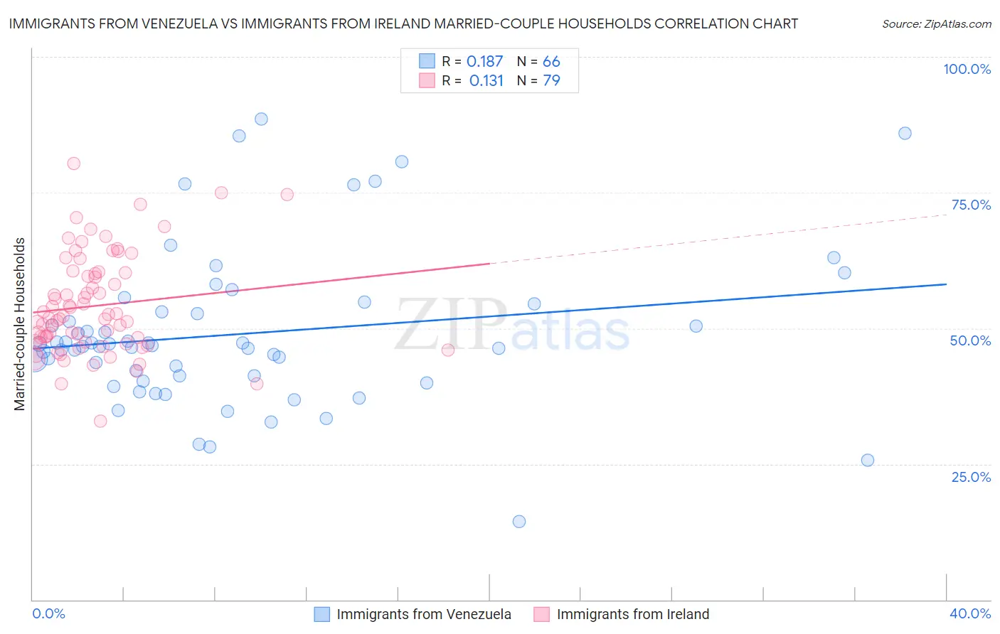 Immigrants from Venezuela vs Immigrants from Ireland Married-couple Households