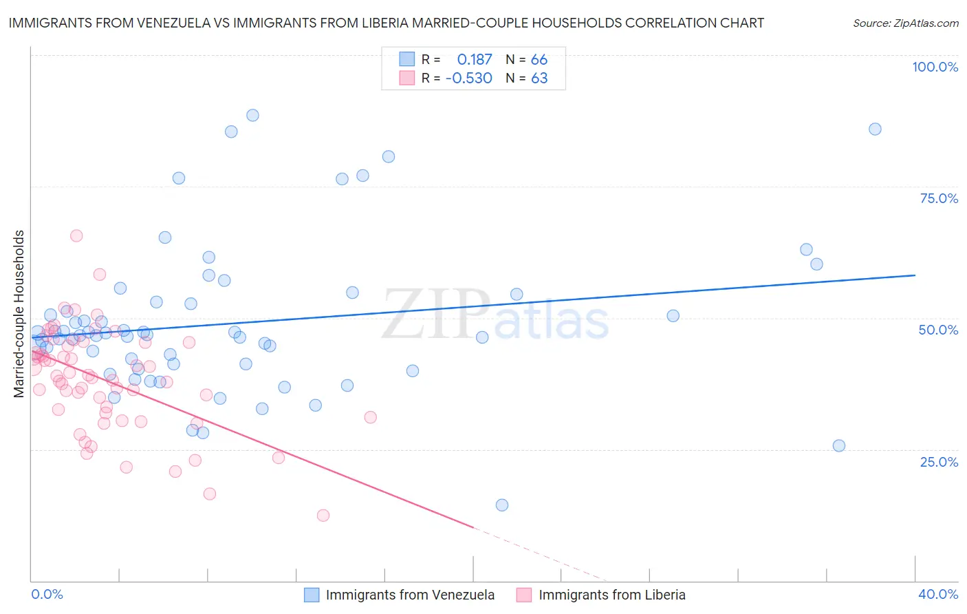 Immigrants from Venezuela vs Immigrants from Liberia Married-couple Households