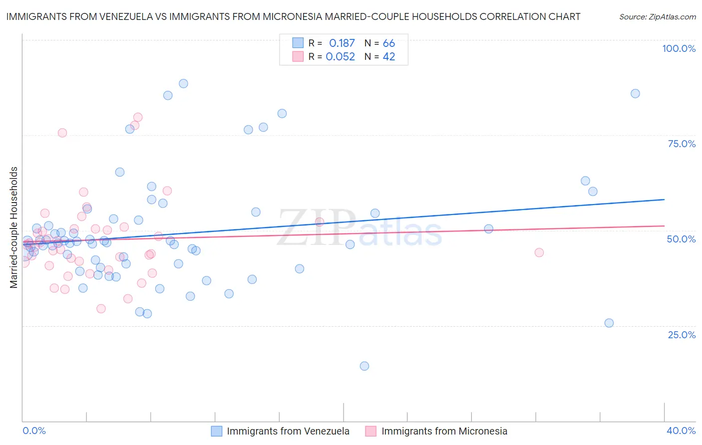 Immigrants from Venezuela vs Immigrants from Micronesia Married-couple Households