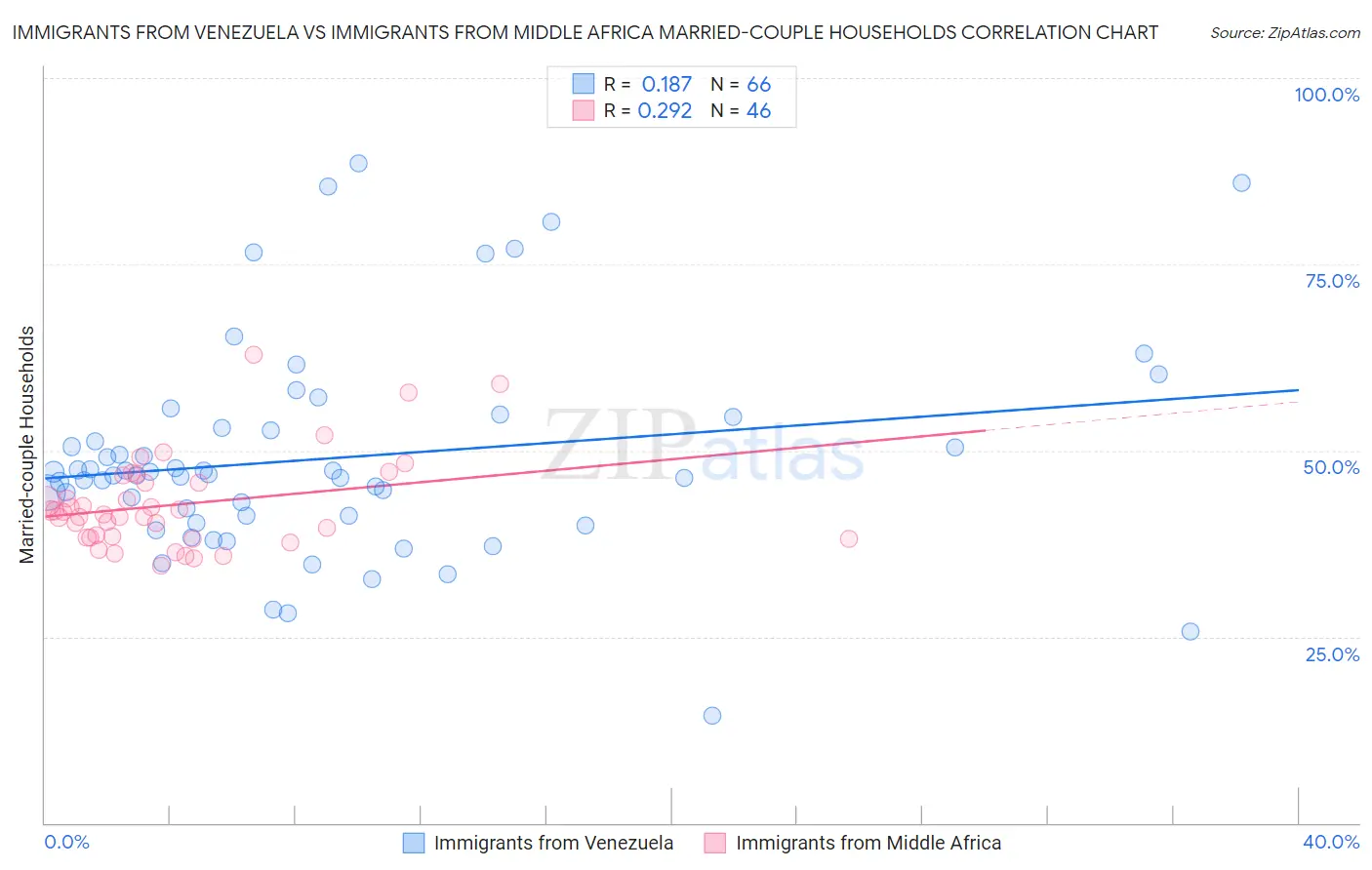 Immigrants from Venezuela vs Immigrants from Middle Africa Married-couple Households