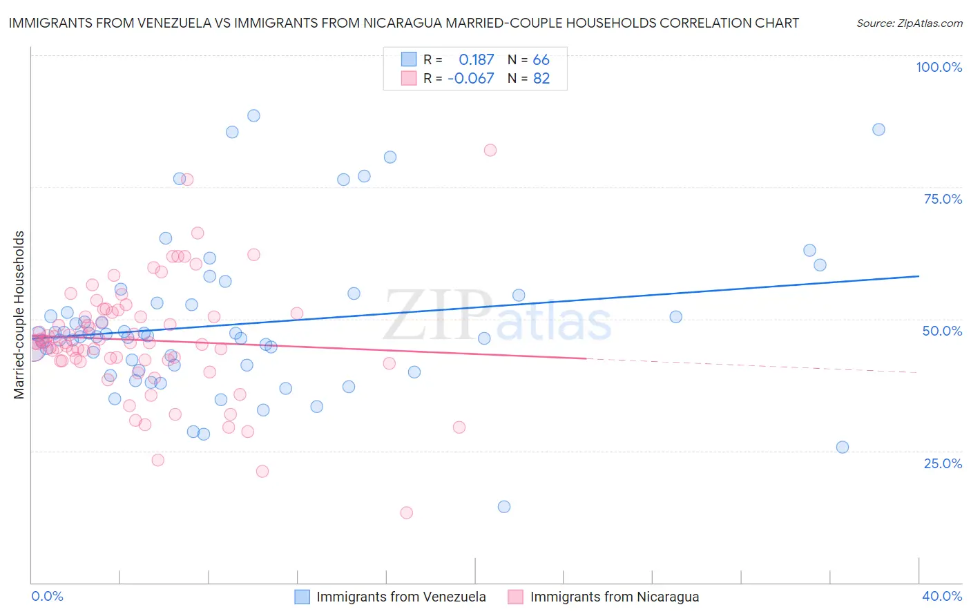 Immigrants from Venezuela vs Immigrants from Nicaragua Married-couple Households