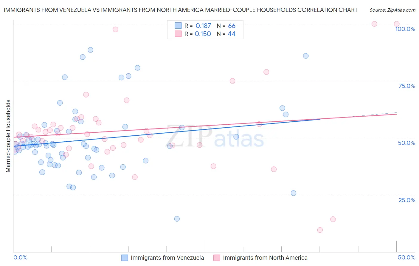 Immigrants from Venezuela vs Immigrants from North America Married-couple Households